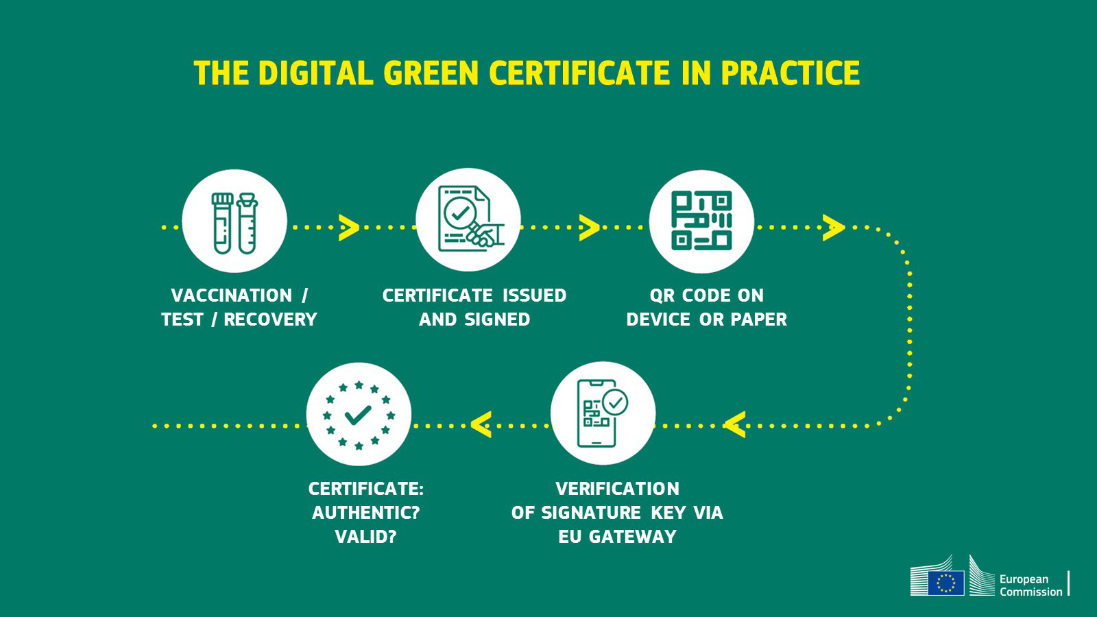 Digital Green Certificate