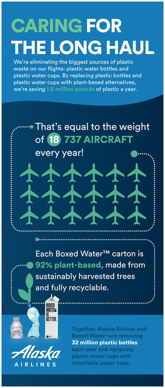 Alaska-Airlines-and-Boxed-Water-graphic Infographic