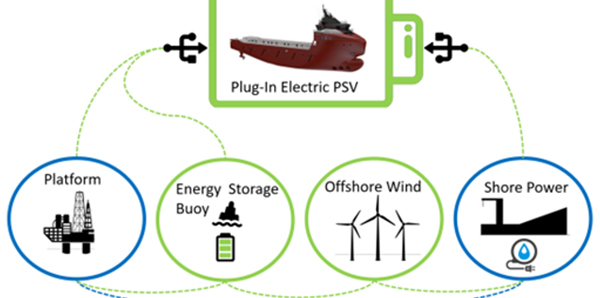 VARD presents development of PIEZO's battery powered PSV, MTB Events, Image shows various types of battery power for a plug-in electric PSV
